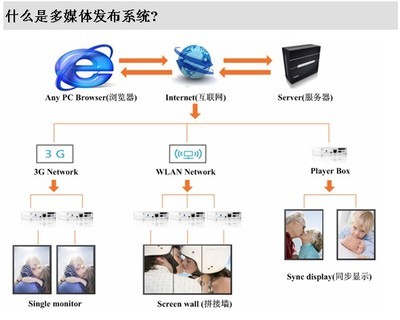 深圳市晶諾科技 高清液晶32寸蘋果外觀廣告機（網絡版）全面解析