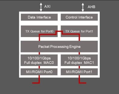 Socionext發(fā)布最新TSN IP，為智慧工廠網(wǎng)絡(luò)演進(jìn)注入強(qiáng)勁動力